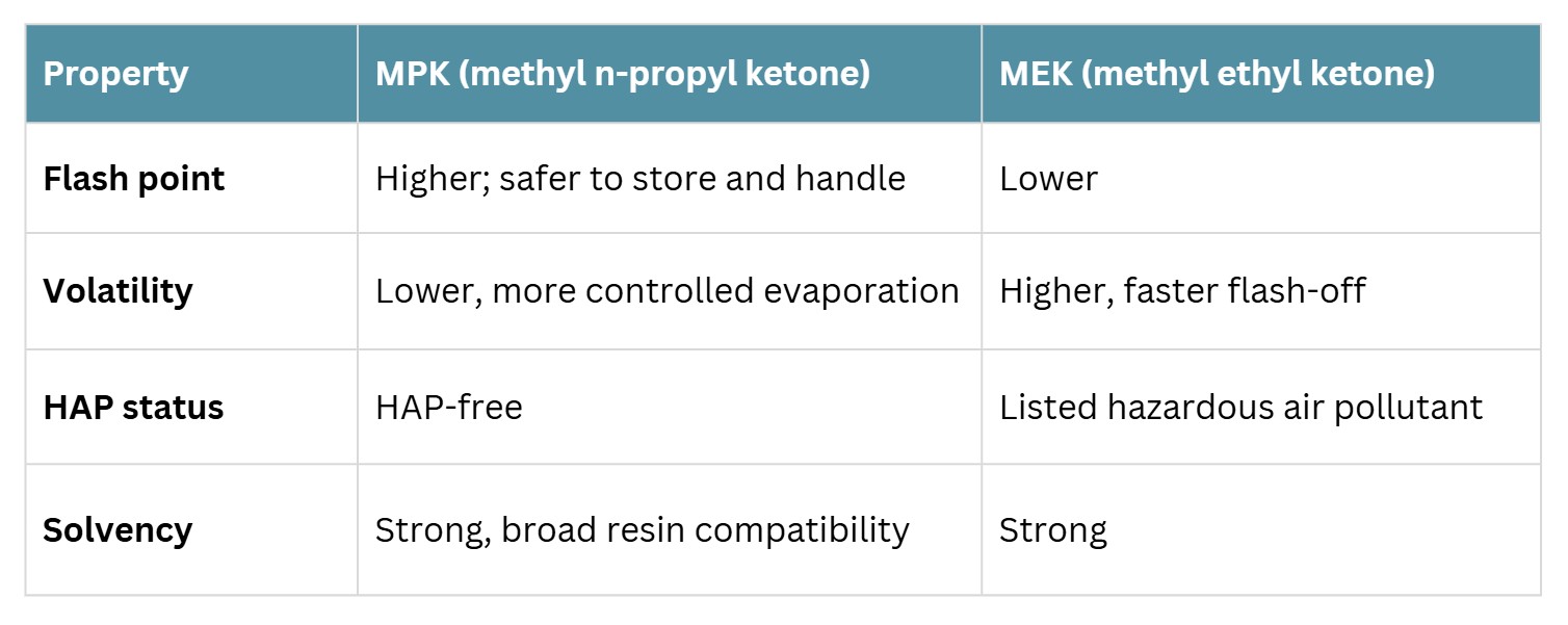 MPK and MEK Comparison
